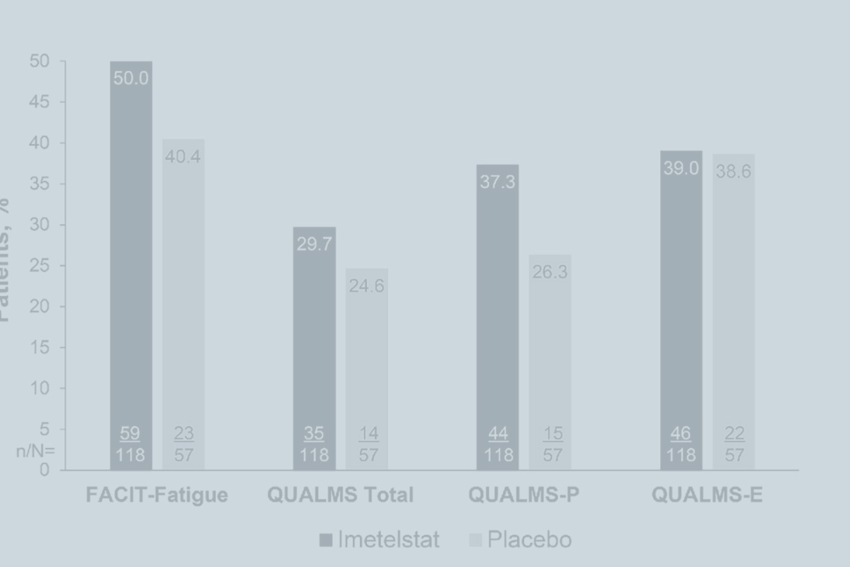 Bar graph of imetelstat and placebo effects