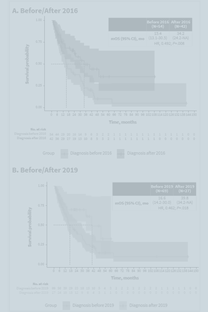 Overall Survival With Imetelstat in Relapsed or Refractory Myelofibrosis from IMbark Versus Real-World Data